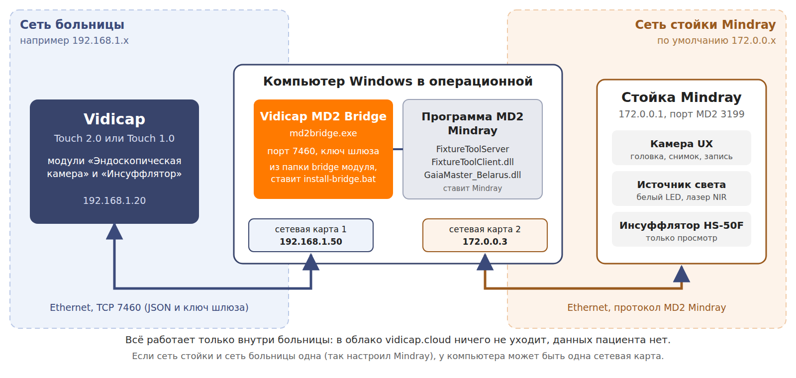 Схема подключения: Vidicap, компьютер Windows со шлюзом Vidicap MD2 Bridge и программой MD2 Mindray, стойка Mindray